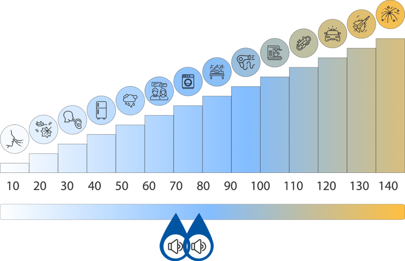 Loudness scale